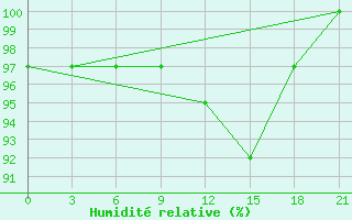 Courbe de l'humidit relative pour Vasilevici