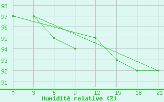 Courbe de l'humidit relative pour Kovda