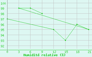 Courbe de l'humidit relative pour Trubcevsk