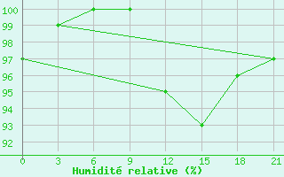 Courbe de l'humidit relative pour Kornesty