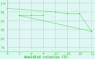 Courbe de l'humidit relative pour Mourgash