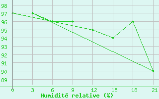 Courbe de l'humidit relative pour Gorki