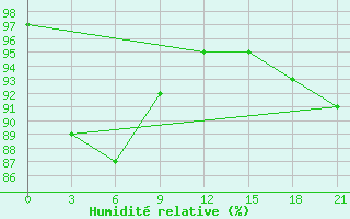 Courbe de l'humidit relative pour Guiuan