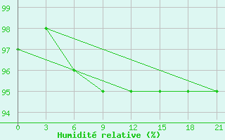 Courbe de l'humidit relative pour Suojarvi