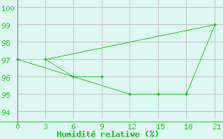 Courbe de l'humidit relative pour Biser