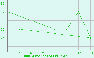 Courbe de l'humidit relative pour Grimsey