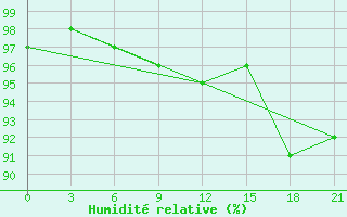 Courbe de l'humidit relative pour Kudymkar