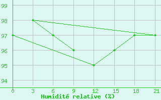 Courbe de l'humidit relative pour Teberda