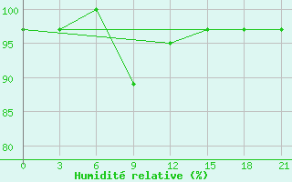 Courbe de l'humidit relative pour Ashotsk