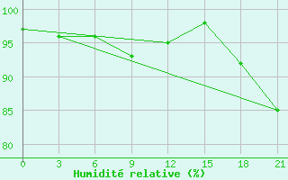 Courbe de l'humidit relative pour Staritsa