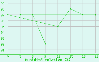 Courbe de l'humidit relative pour Ashotsk