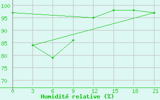 Courbe de l'humidit relative pour Meulaboh / Cut Nyak Dhien