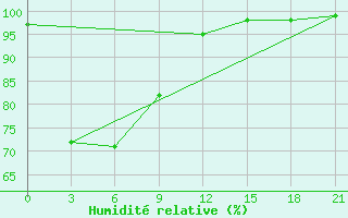 Courbe de l'humidit relative pour Galela / Gamarmalamu