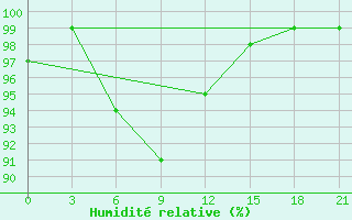 Courbe de l'humidit relative pour Krestcy