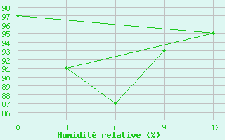 Courbe de l'humidit relative pour Tanah Merah / Tanah Merah