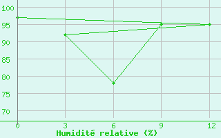 Courbe de l'humidit relative pour Neijiang