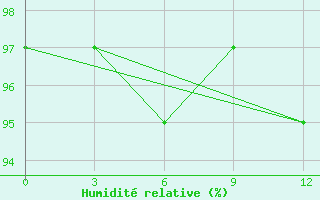 Courbe de l'humidit relative pour Qazi Gund