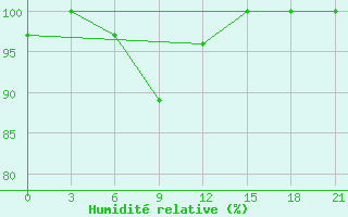 Courbe de l'humidit relative pour Furmanovo