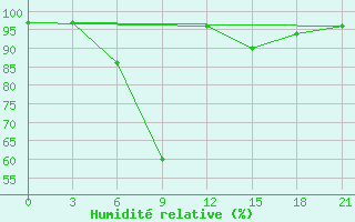 Courbe de l'humidit relative pour Kanevka