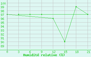 Courbe de l'humidit relative pour Tihvin