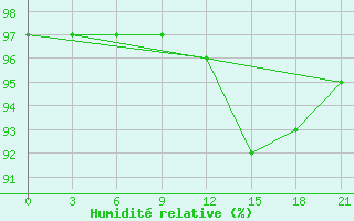 Courbe de l'humidit relative pour Serrai