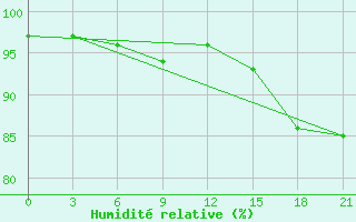 Courbe de l'humidit relative pour Glazov