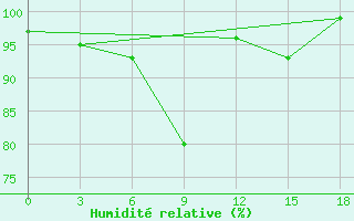 Courbe de l'humidit relative pour Dal'Nerechensk