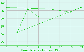 Courbe de l'humidit relative pour Tanjungpandan / Buluh Tumbang