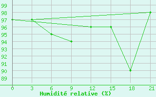 Courbe de l'humidit relative pour Moseyevo