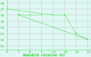 Courbe de l'humidit relative pour Biser