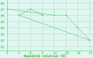 Courbe de l'humidit relative pour Senkursk