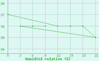 Courbe de l'humidit relative pour Stavropol