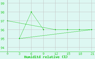 Courbe de l'humidit relative pour Ashotsk