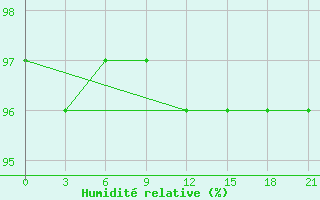 Courbe de l'humidit relative pour Roslavl