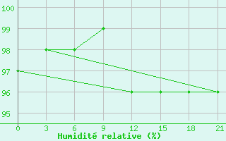 Courbe de l'humidit relative pour Slavgorod