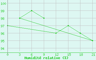 Courbe de l'humidit relative pour Trubcevsk