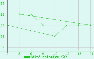Courbe de l'humidit relative pour Efremov