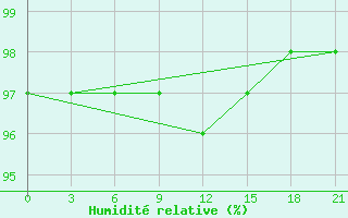 Courbe de l'humidit relative pour Velizh