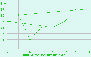 Courbe de l'humidit relative pour Vorkuta