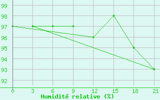Courbe de l'humidit relative pour Smolensk