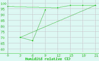 Courbe de l'humidit relative pour Nang Rong