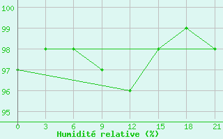 Courbe de l'humidit relative pour Vokhma