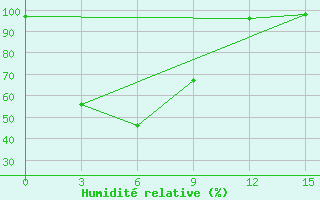 Courbe de l'humidit relative pour Inga