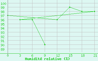 Courbe de l'humidit relative pour Karpogory