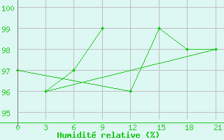 Courbe de l'humidit relative pour Varena