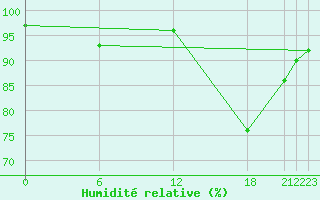 Courbe de l'humidit relative pour Glasgow (UK)