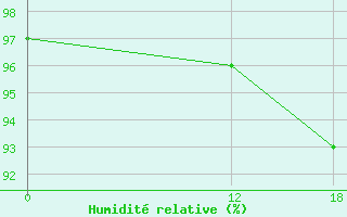 Courbe de l'humidit relative pour Puerto Ila