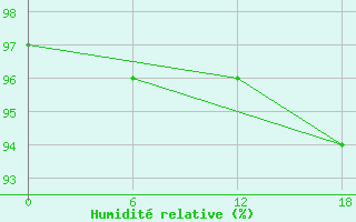 Courbe de l'humidit relative pour Valaam Island