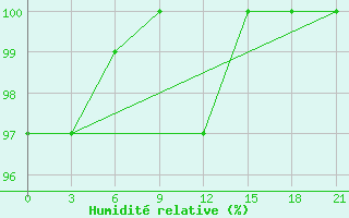 Courbe de l'humidit relative pour Sortavala