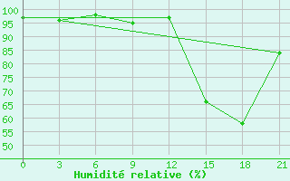 Courbe de l'humidit relative pour Monte Real